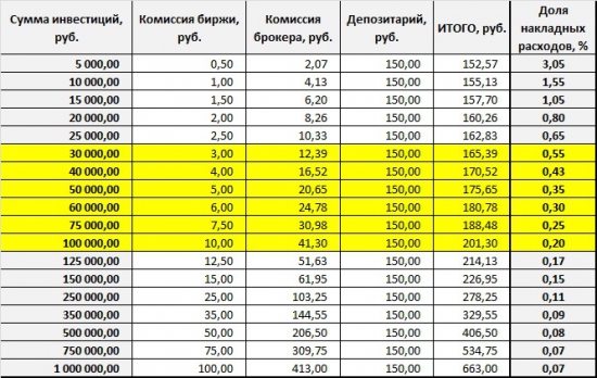 Брокерская комиссия. Мелочи, на которые стоит обратить внимание.