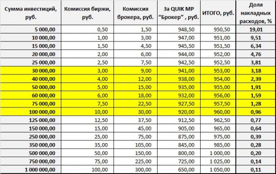 Брокерская комиссия. Мелочи, на которые стоит обратить внимание.