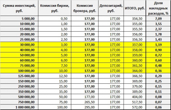 Брокерская комиссия. Мелочи, на которые стоит обратить внимание.