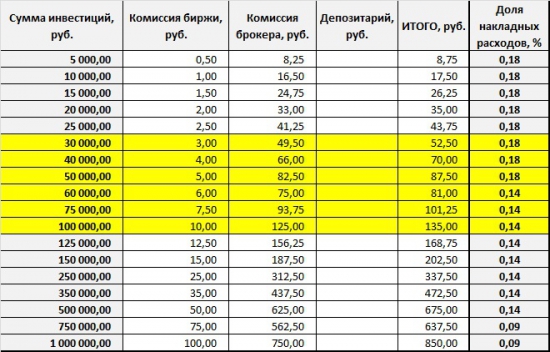 Брокерская комиссия. Мелочи, на которые стоит обратить внимание.