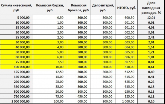 Брокерская комиссия. Мелочи, на которые стоит обратить внимание.