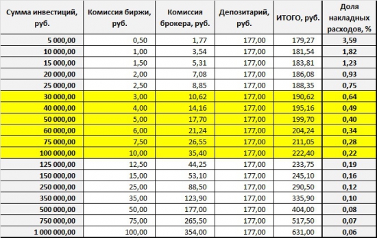 Брокерская комиссия. Мелочи, на которые стоит обратить внимание.