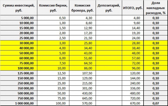 Брокерская комиссия. Мелочи, на которые стоит обратить внимание.