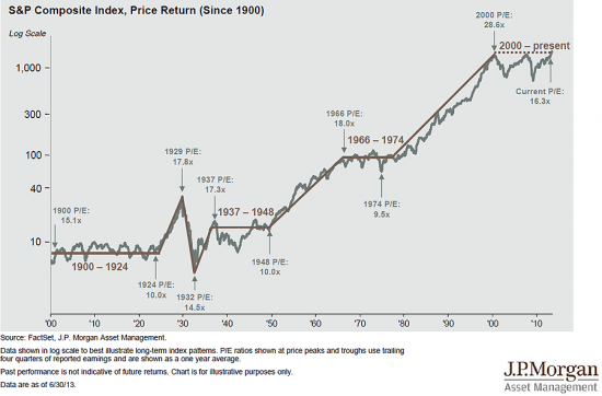 Интересный график от J.P. Morgan