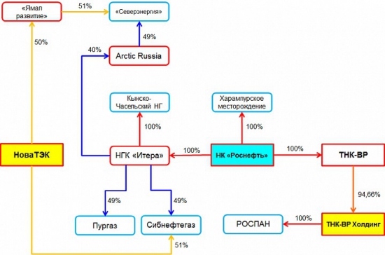 Роснефть покупает долю в Северэнергии.
