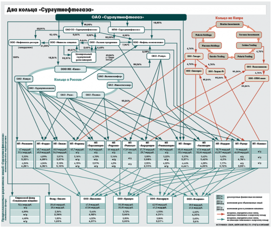 Легендарная схема владения Сургутнефтегазом