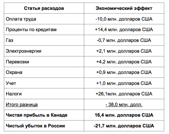 Почему тракторный завод останется в Канаде (Сравнение Канады и России на примере работы тракторного завода)