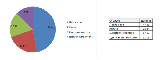 Проект «Разумный инвестор»: практическая часть. Запись #3.