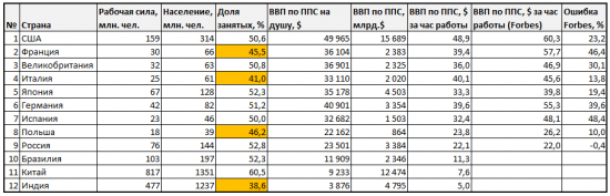 Производительность труда в России в полтора раза меньше, чем в ЕС и Японии