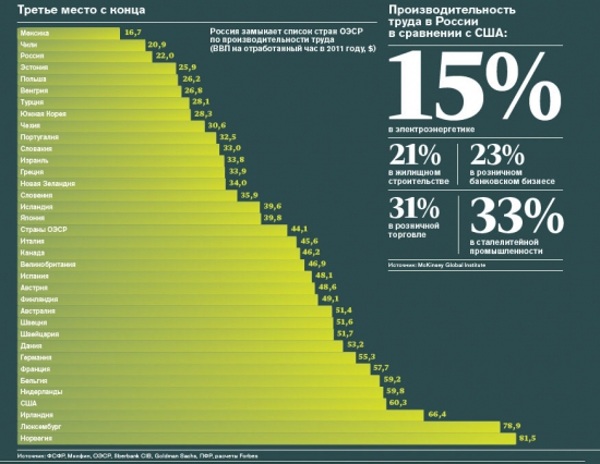 Производительность труда в России в полтора раза меньше, чем в ЕС и Японии