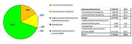 Проект «Разумный инвестор»: практическая часть. Запись #4.