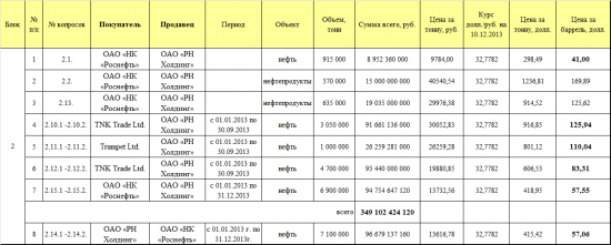 Собрания акционеров Газпромнефть и РН-Холдинг. Еще письма… часть 2