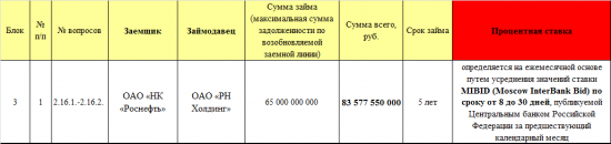 Собрания акционеров Газпромнефть и РН-Холдинг. Еще письма… часть 2