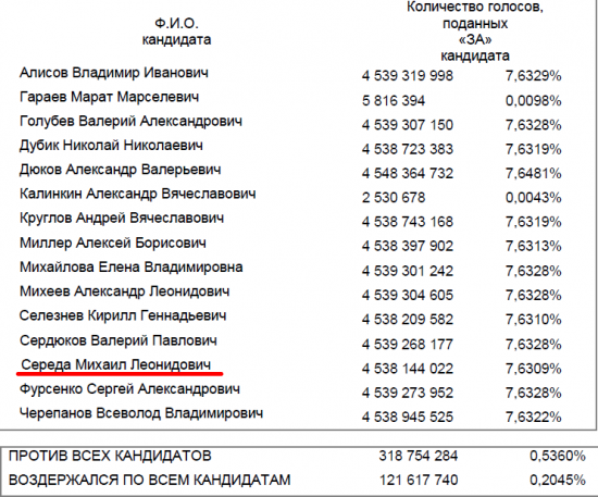 13 апостол ОАО "Газпромнефть"