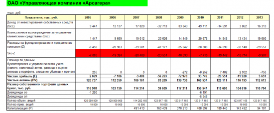 УК Арсагера: Совет Директоров, итоги года, «Арсагера – фонд акций» и прочее. Часть 2