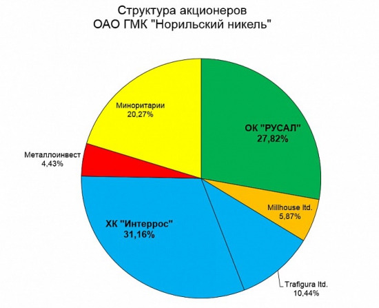 ГМК скупают.