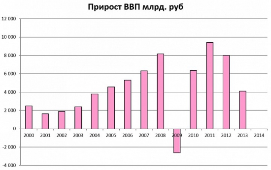 ВВП России еще один миф от паникселлеров.