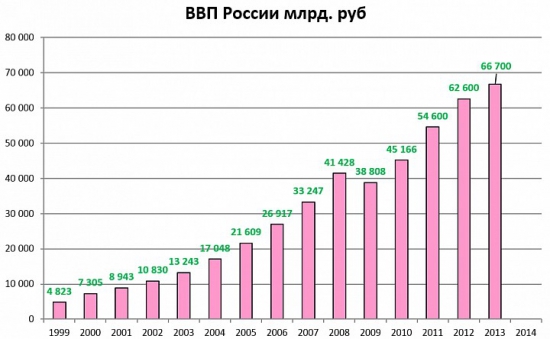 ВВП России еще один миф от паникселлеров.