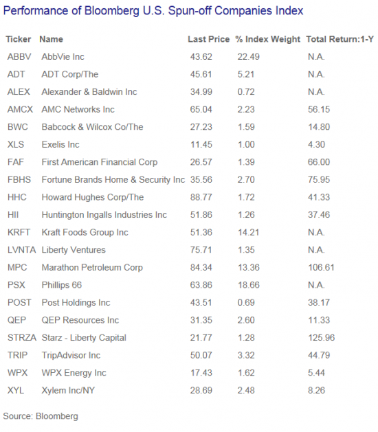 Выделившиеся компании (Spin-Off) обгоняют рынок