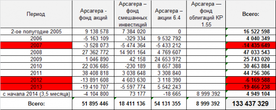 Анализируя бизнес-план ОАО «УК» Арсагера»…