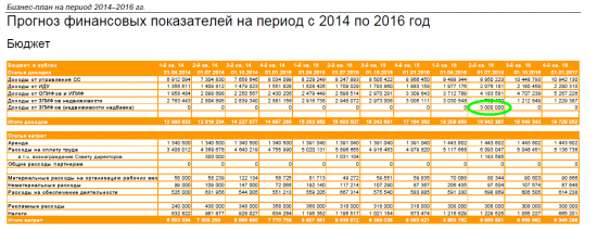 Анализируя бизнес-план ОАО «УК» Арсагера»…