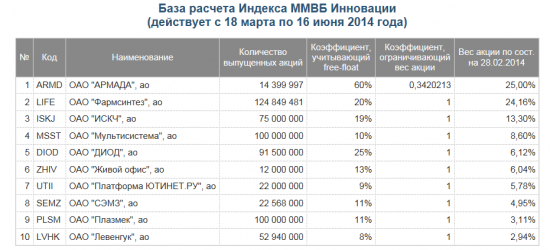 Сектор РИИ. Российский НАСДАК  – поиск возможностей! Часть 2.