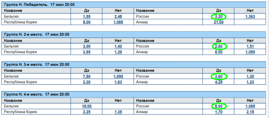 Футбол. Букмекеры верят в выход России из группы...