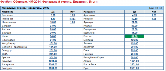 Футбол. Букмекеры верят в выход России из группы...