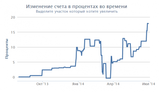 Проекту "Разумный инвестор" - 1 год !