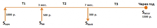 Как правильно рассчитать доходность?