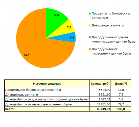 Проект «Разумный инвестор». Запись #10, часть 2: скучные 24%.