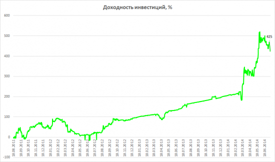 Элвис – молодец! Реальная доходность реального инвестора!