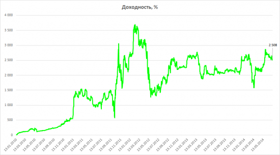 Элвис – молодец! Реальная доходность реального инвестора!