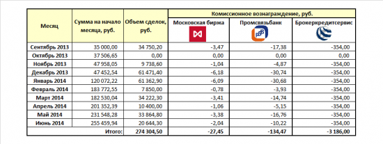 Проект «Разумный инвестор». Запись #10, часть 6: накладные расходы, налоги, скоро прорыв.