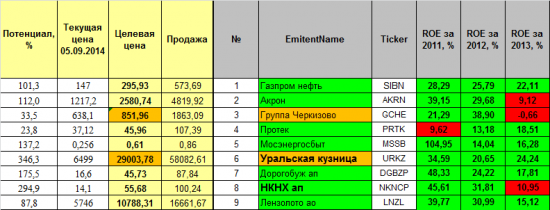 Проект «Разумный инвестор». Запись #14. Вверх!