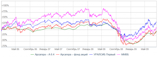 Возвращение в коллективные инвестиции.