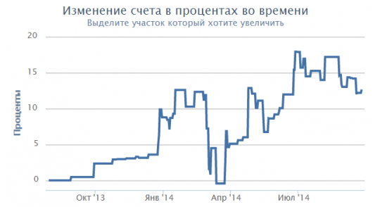 Петербургский инвестор