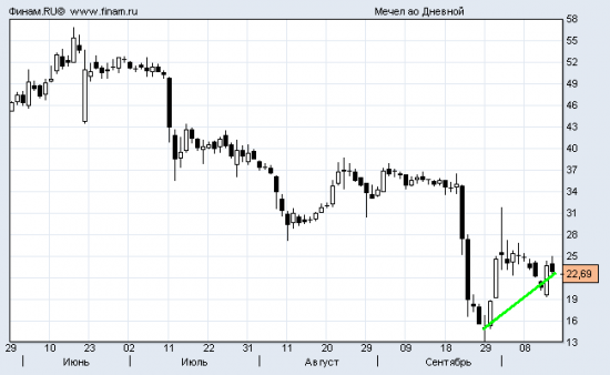 Опасные инвестиции: Мечел - продал, Башнефть - купил