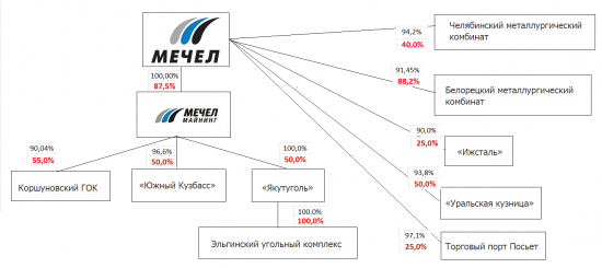 Опасные инвестиции: Мечел - продал, Башнефть - купил