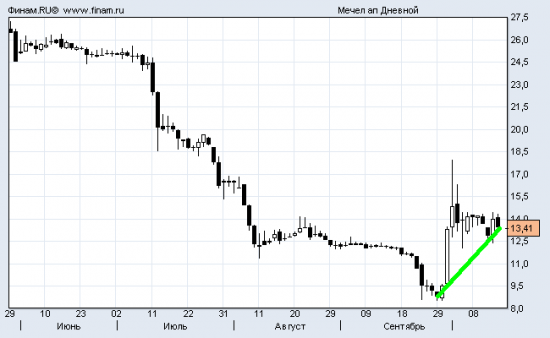 Опасные инвестиции: Мечел - продал, Башнефть - купил