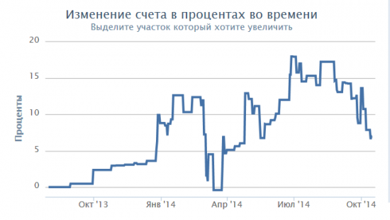 Опасные инвестиции: Мечел - продал, Башнефть - купил