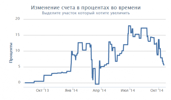 Эквити инвестора...