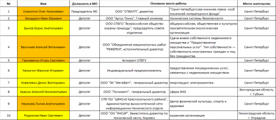 Газпром и Екатерингофский округ. Рейдерский захват муниципалитета.