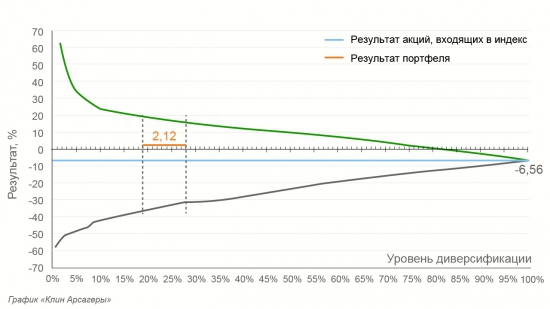 ПИФ перспективных акций. Часть 1.