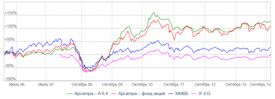 ПИФ перспективных акций. Часть 1.