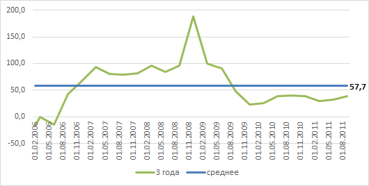 ПИФ перспективных акций. Часть 1.