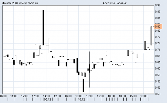 УК Арсагера +12...15% за день. Круто!