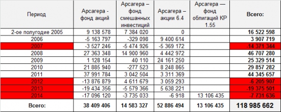 Заседание Совета директоров Арсагера. Февраль 2015 года.