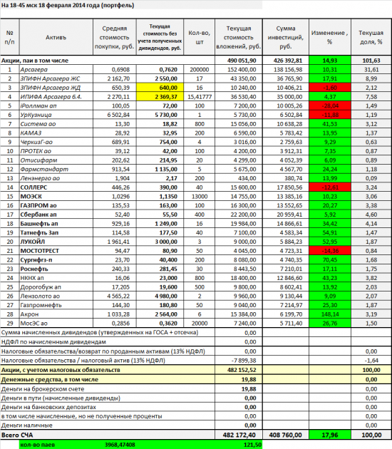 Проект «Разумный инвестор»: 482 172,40 RUR, пенсии, Баффетт +140% - молодца!