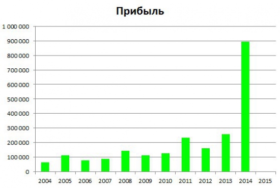 Инвесторы. Сургутнефтегаз. Деньги.